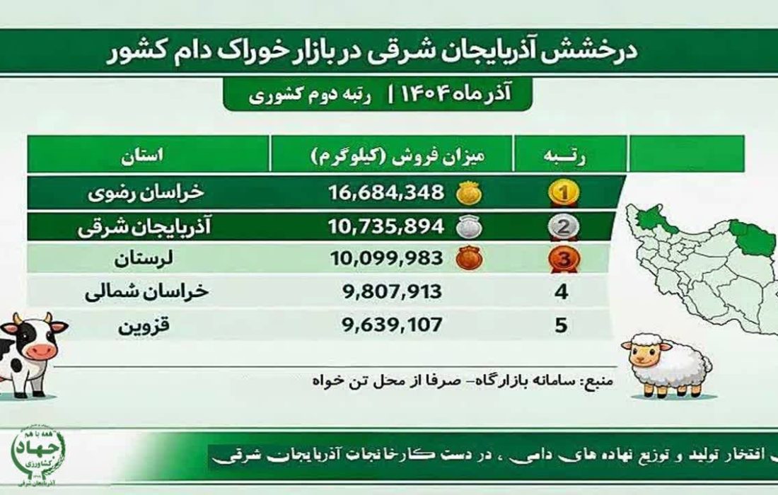 کسب رتبه برتر صنایع تبدیلی و غذایی جهادکشاورزی آذربایجان شرقی در تولید خوراک دام