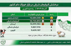 کسب رتبه برتر صنایع تبدیلی و غذایی جهادکشاورزی آذربایجان شرقی در تولید خوراک دام