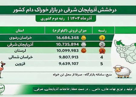 کسب رتبه برتر صنایع تبدیلی و غذایی جهادکشاورزی آذربایجان شرقی در تولید خوراک دام