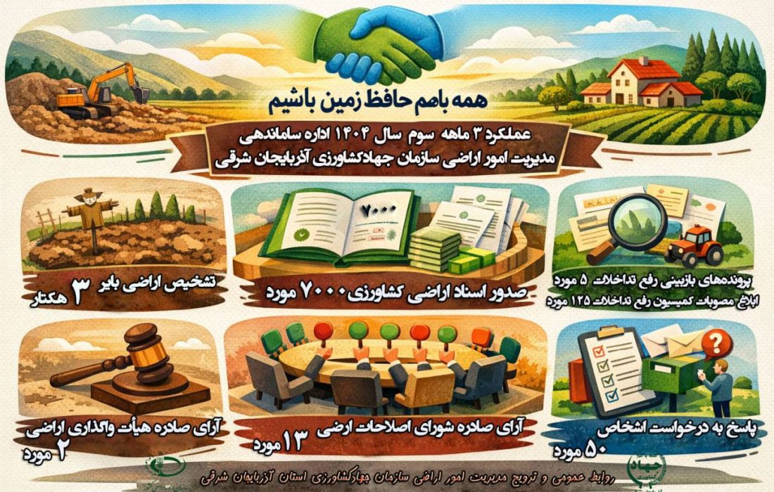 صدور ۷۰۰۰ سند مالکیت کشاورزی در پاییز ۱۴۰۴ در استان آذربایجان شرقی