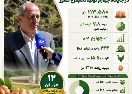 آذربایجان‌شرقی در جمع استان‌های پیشتاز تولید تخم‌مرغ کشور