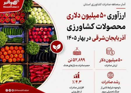 ارزآوری ۵۰ میلیون دلاری محصولات کشاورزی آذربایجان‌شرقی در بهار ۱۴۰۵