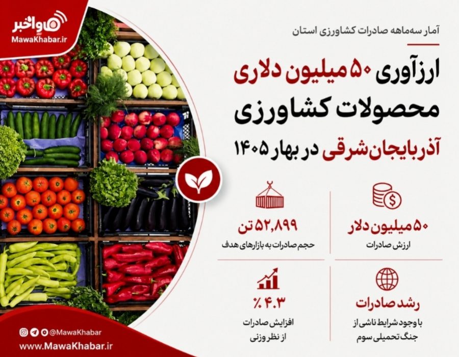 ارزآوری ۵۰ میلیون دلاری محصولات کشاورزی آذربایجانشرقی در بهار ۱۴۰۵