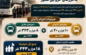 اعزام بیش از ۱۸ هزار زائر از استان آذربایجان شرقی به مرزهای خروجی کشور