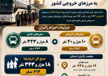 اعزام بیش از ۱۸ هزار زائر از استان آذربایجان شرقی به مرزهای خروجی کشور