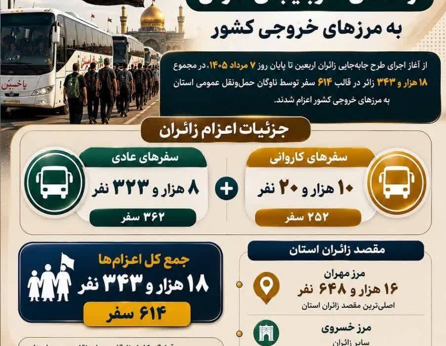 اعزام بیش از ۱۸ هزار زائر از استان آذربایجان شرقی به مرزهای خروجی کشور